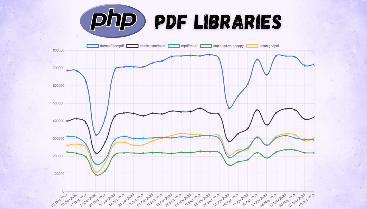 Best PHP PDF Libraries 2025 - comparing PHP PDF libraries DomPDF, TCPDF, mPDF, Snappy, FPDF with download statistics