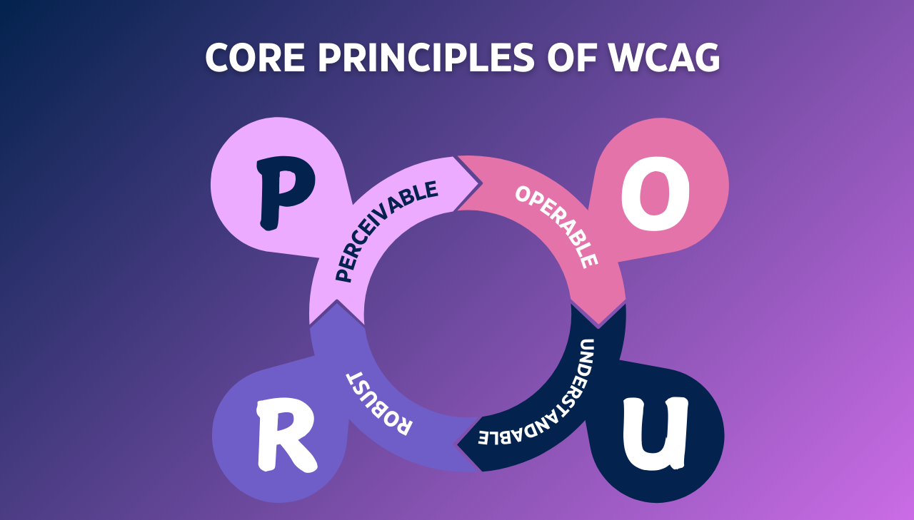 The Four Principles of Accessibility (POUR)