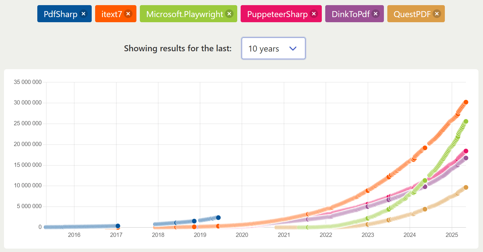 10-Year Download Trends for C# PDF Libraries