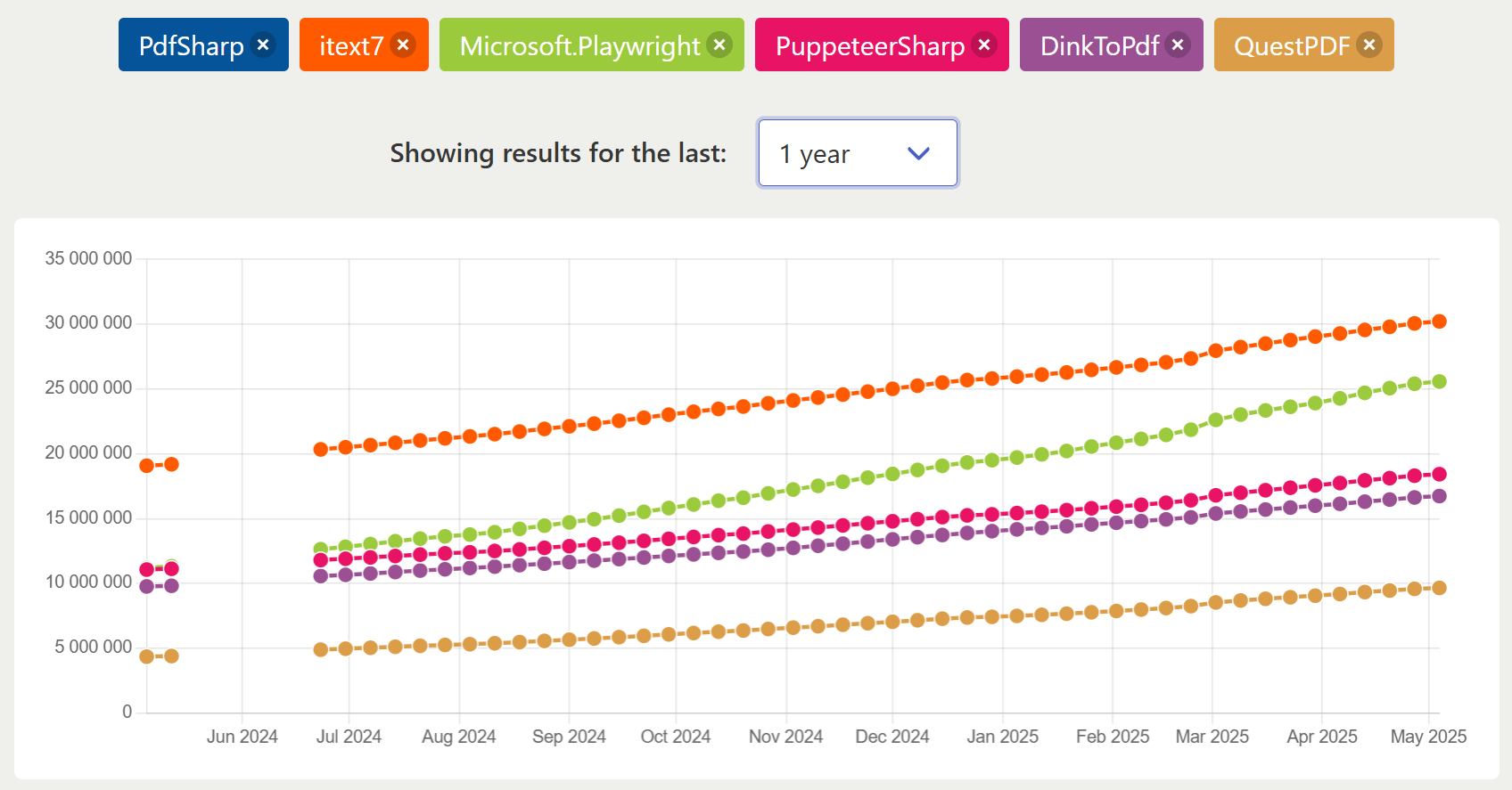 12-Month Download Trends for C# PDF Libraries