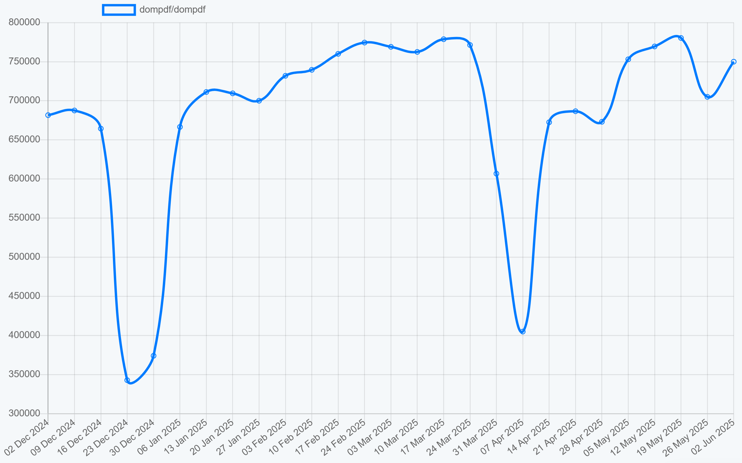 DomPDF PHP PDF Generation Library -  Download Trends
