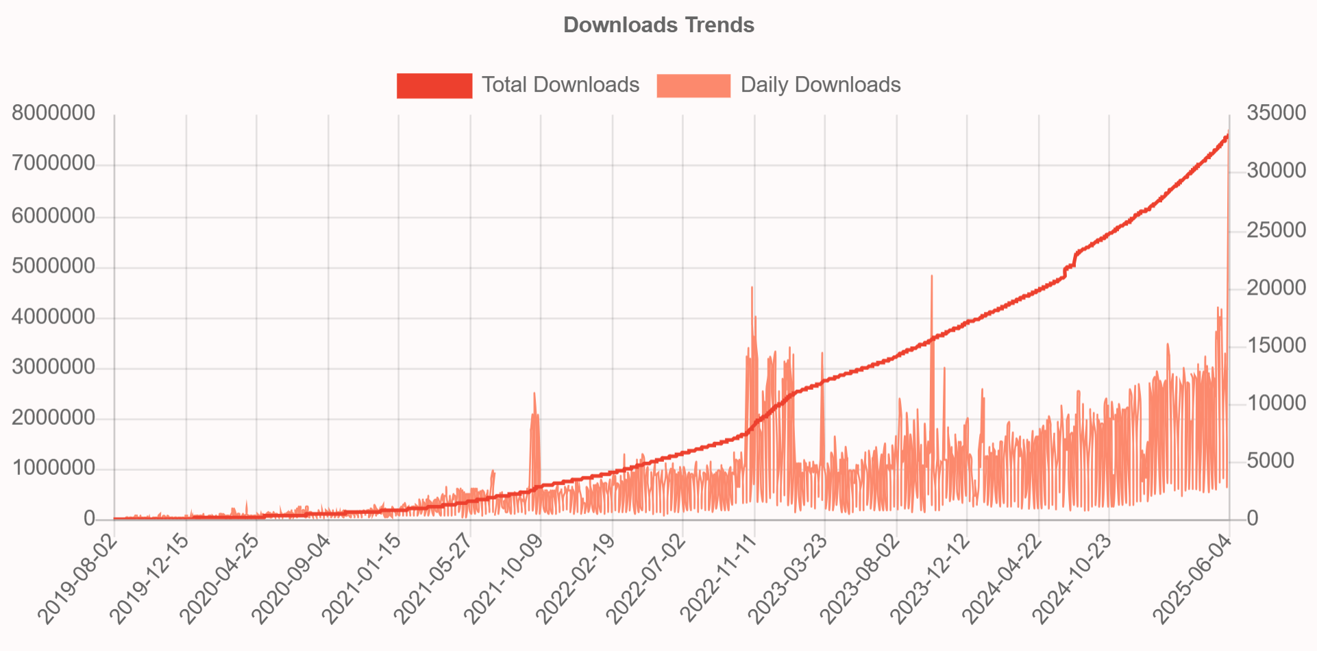 Ferrum Ruby on Rails PDF Generation Gem - Download Trends