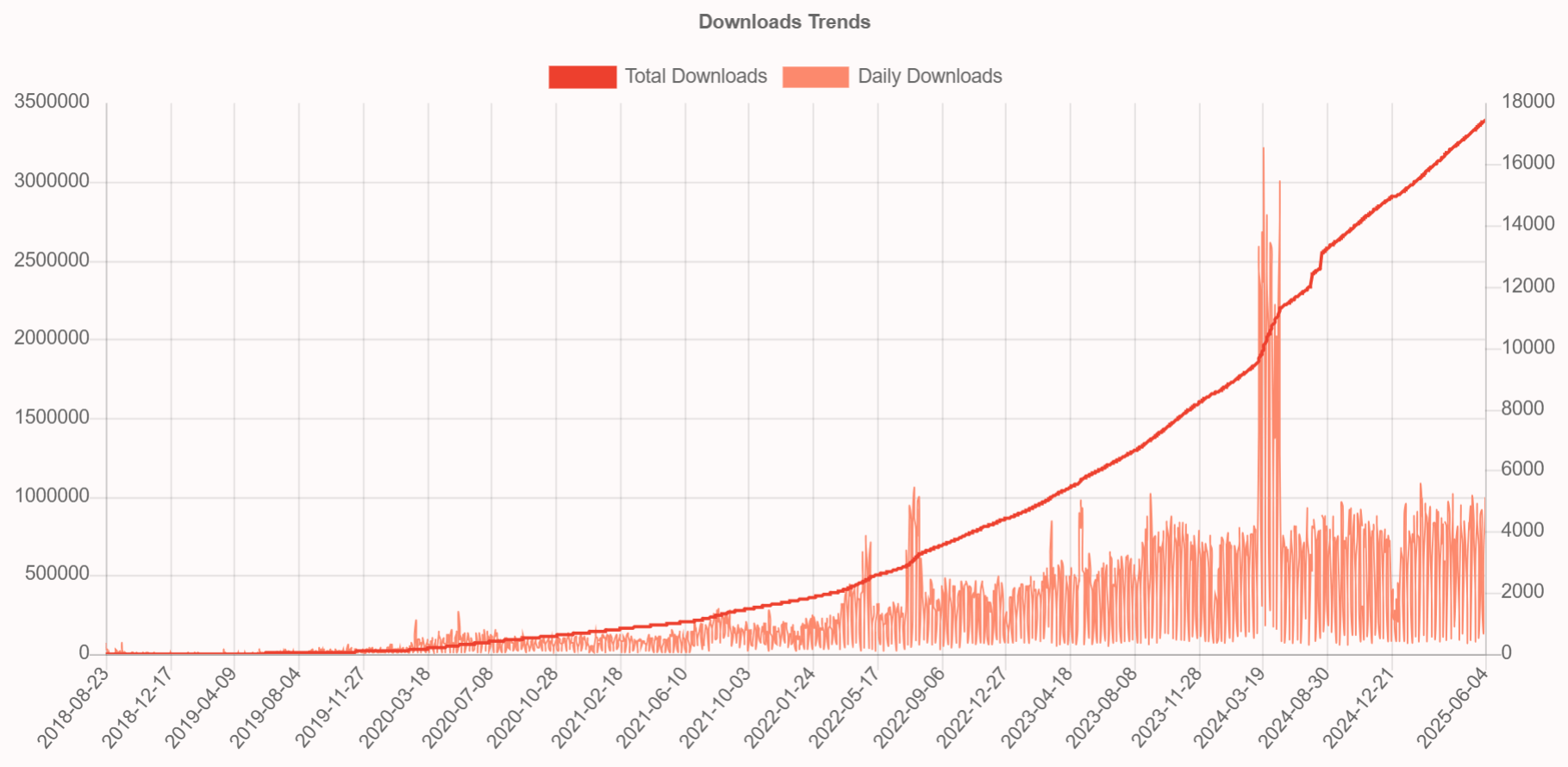 Grover Ruby on Rails PDF Generation Gem - Download Trends