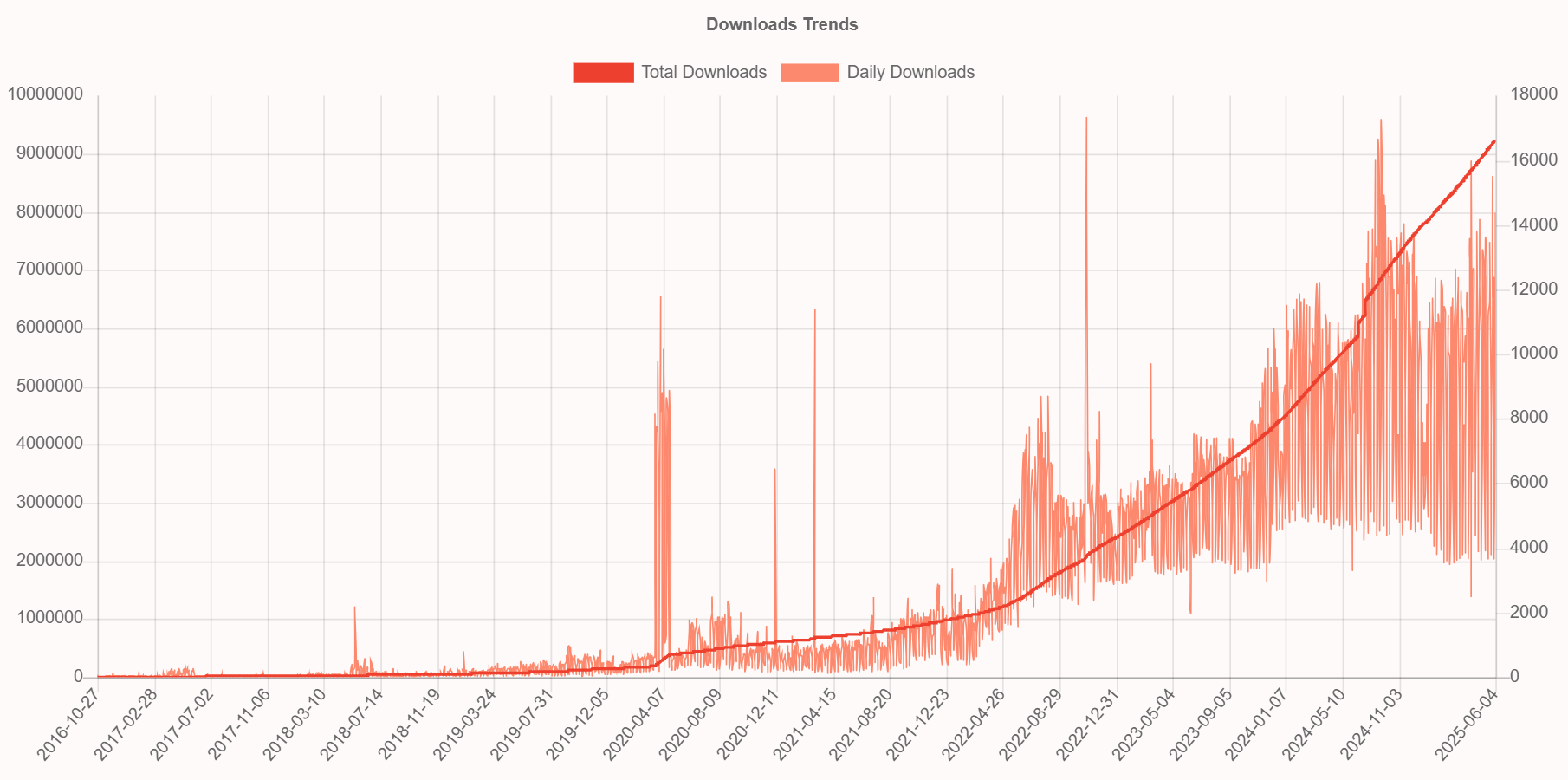 HexaPDF Ruby on Rails PDF Generation Gem - Download Trends