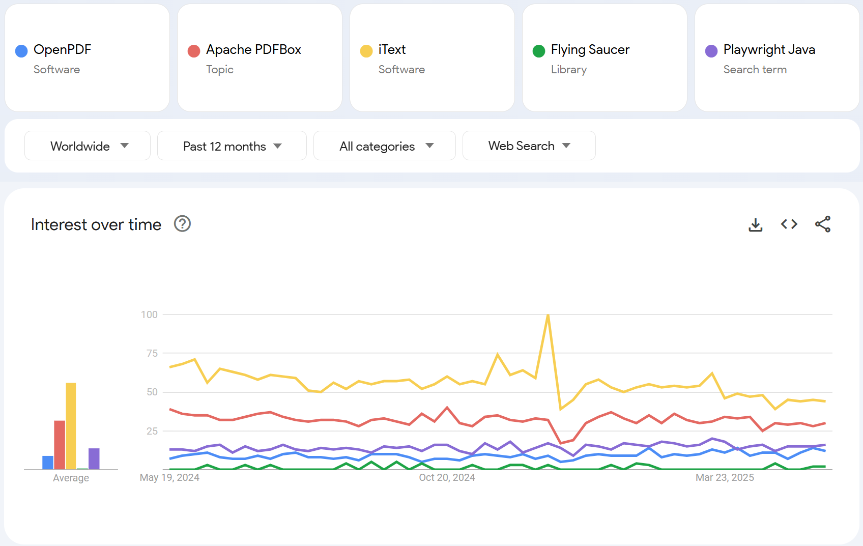 Google Trends comparison for Java PDF libraries over the past 12 months