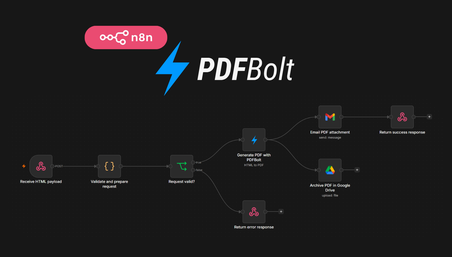 n8n PDF workflow templates using the PDFBolt community node for templates, HTML, Stripe invoices, and webpage reports