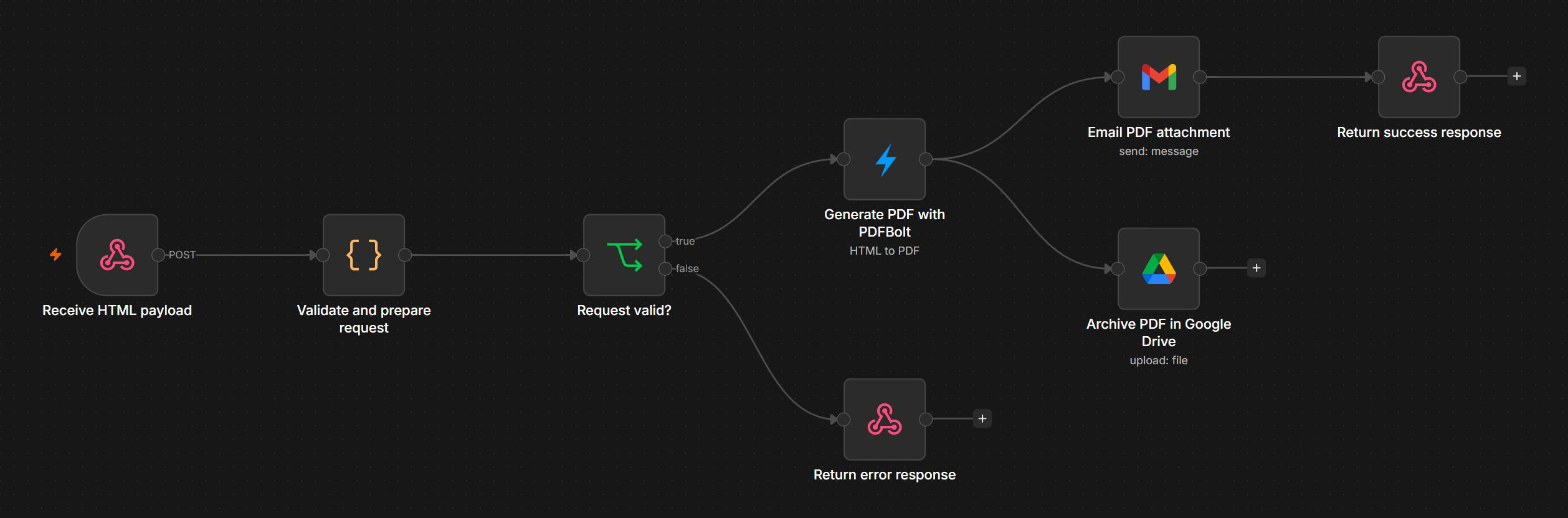 n8n workflow that converts HTML to PDF with PDFBolt, emails it with Gmail, and archives it in Google Drive