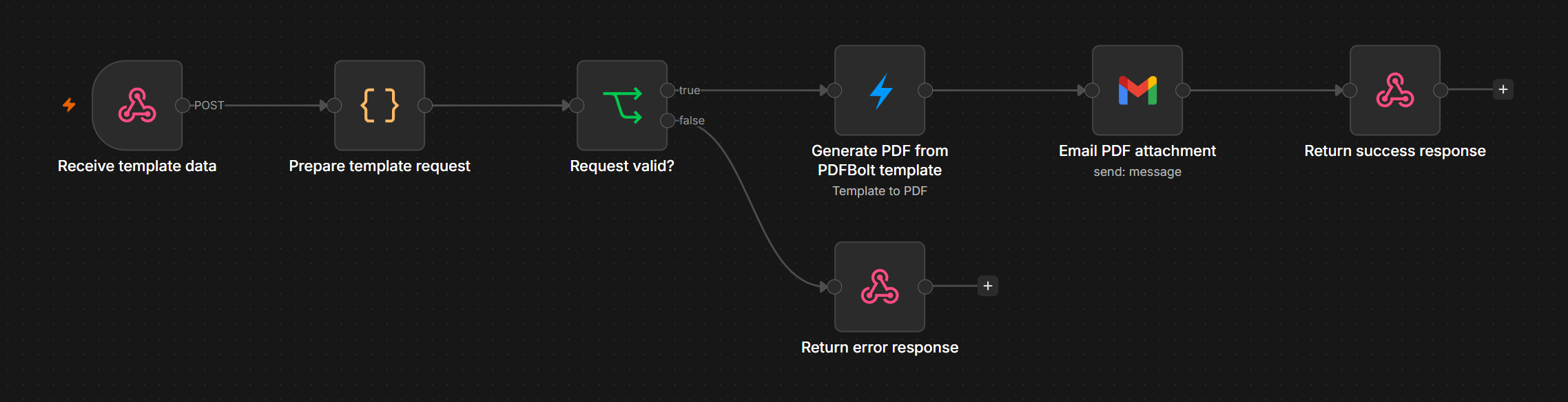 n8n PDFBolt template to PDF workflow that receives webhook data, generates a PDF, and sends it with Gmail