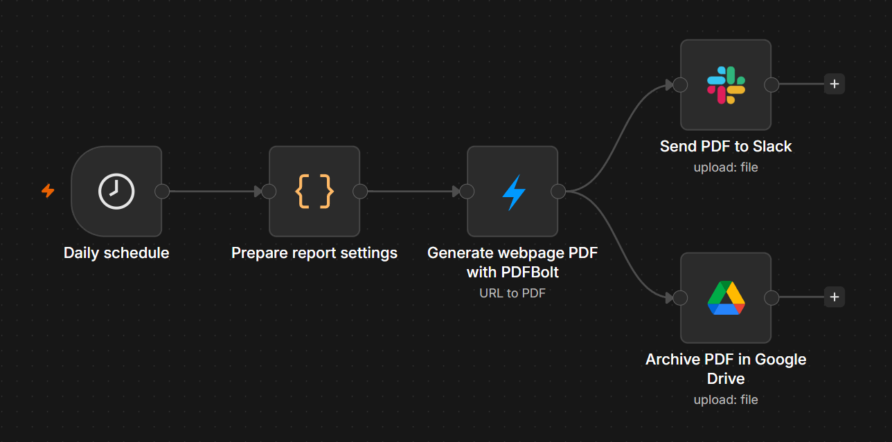 n8n scheduled workflow that creates webpage PDF reports with PDFBolt, posts them to Slack, and archives them in Google Drive