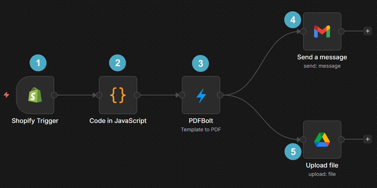 n8n workflow overview for Shopify invoice automation with PDFBolt community node