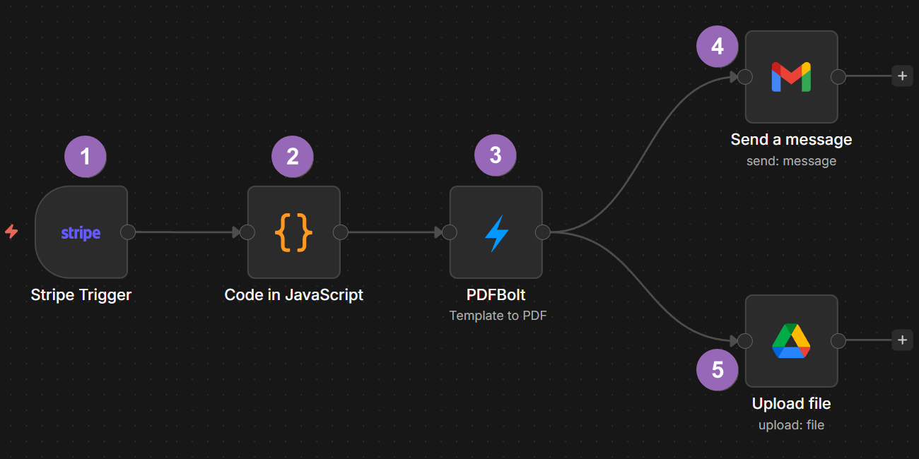 n8n workflow overview for Stripe invoice automation with PDFBolt community node