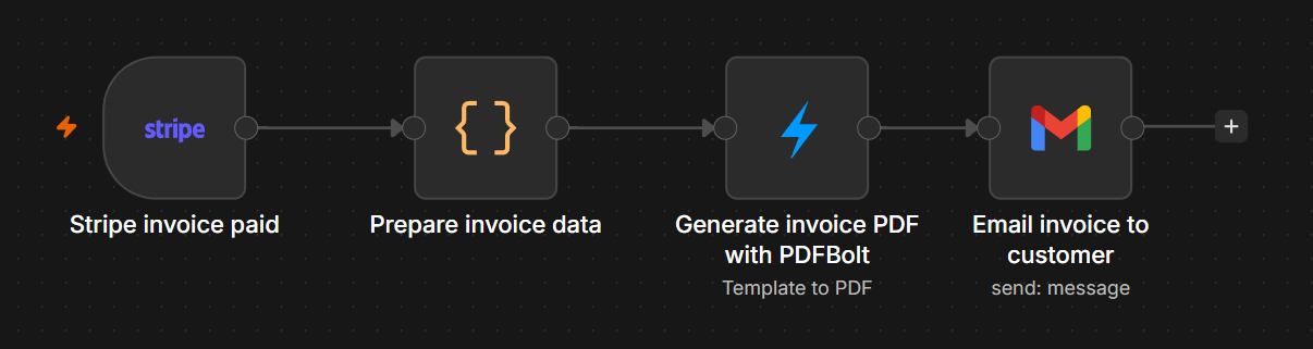 n8n Stripe invoice workflow that generates a PDF invoice with PDFBolt and emails it with Gmail