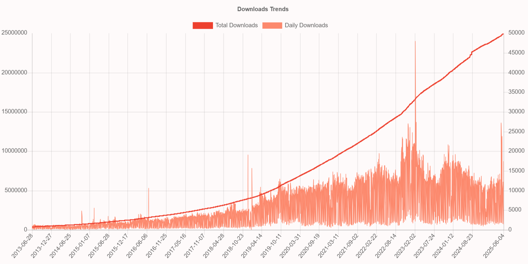 PDFKit Ruby on Rails PDF Generation Gem - Download Trends