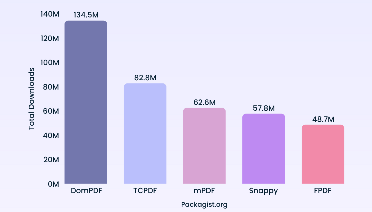 Top PHP PDF Libraries Download Statistics Comparison 2025
