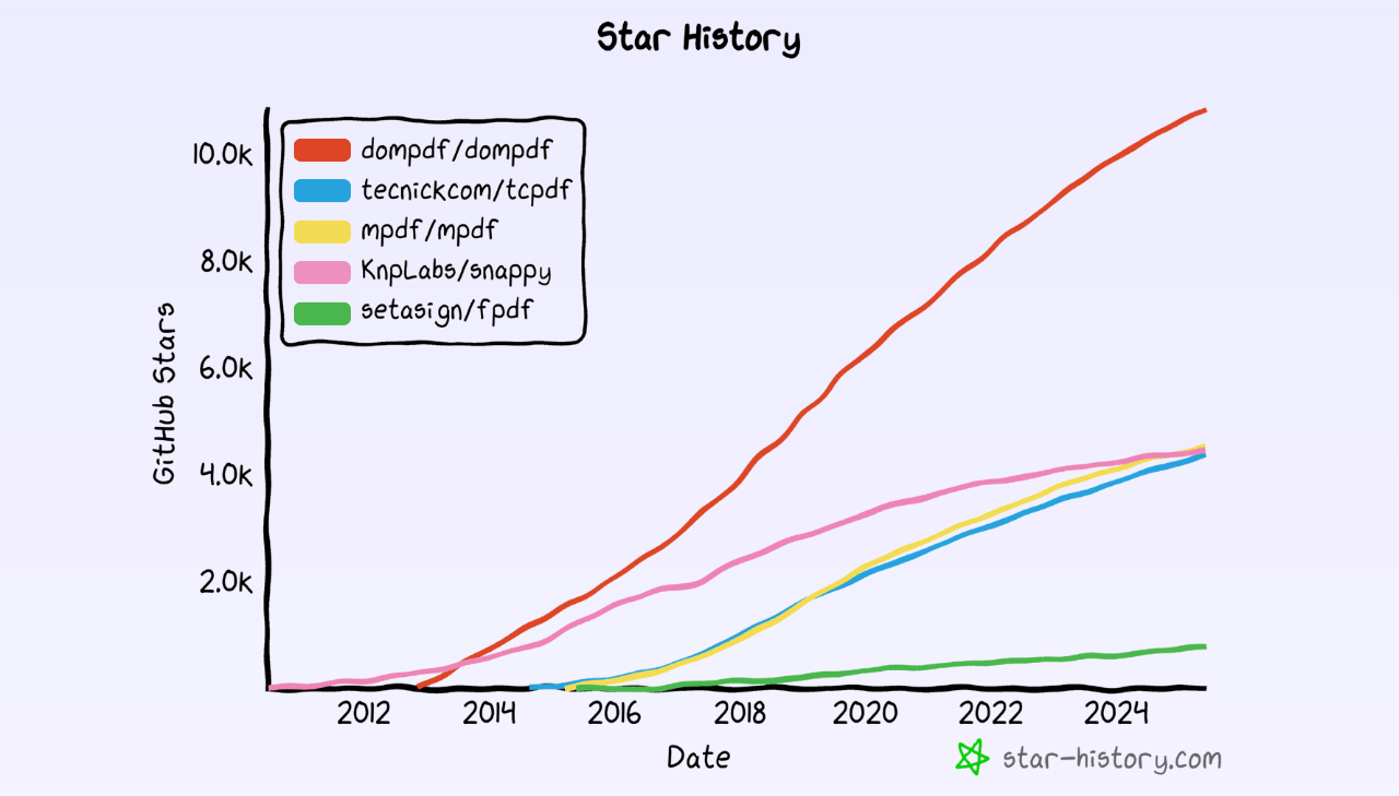 Best PHP PDF Generation Libraries: GitHub Star Growth Trends