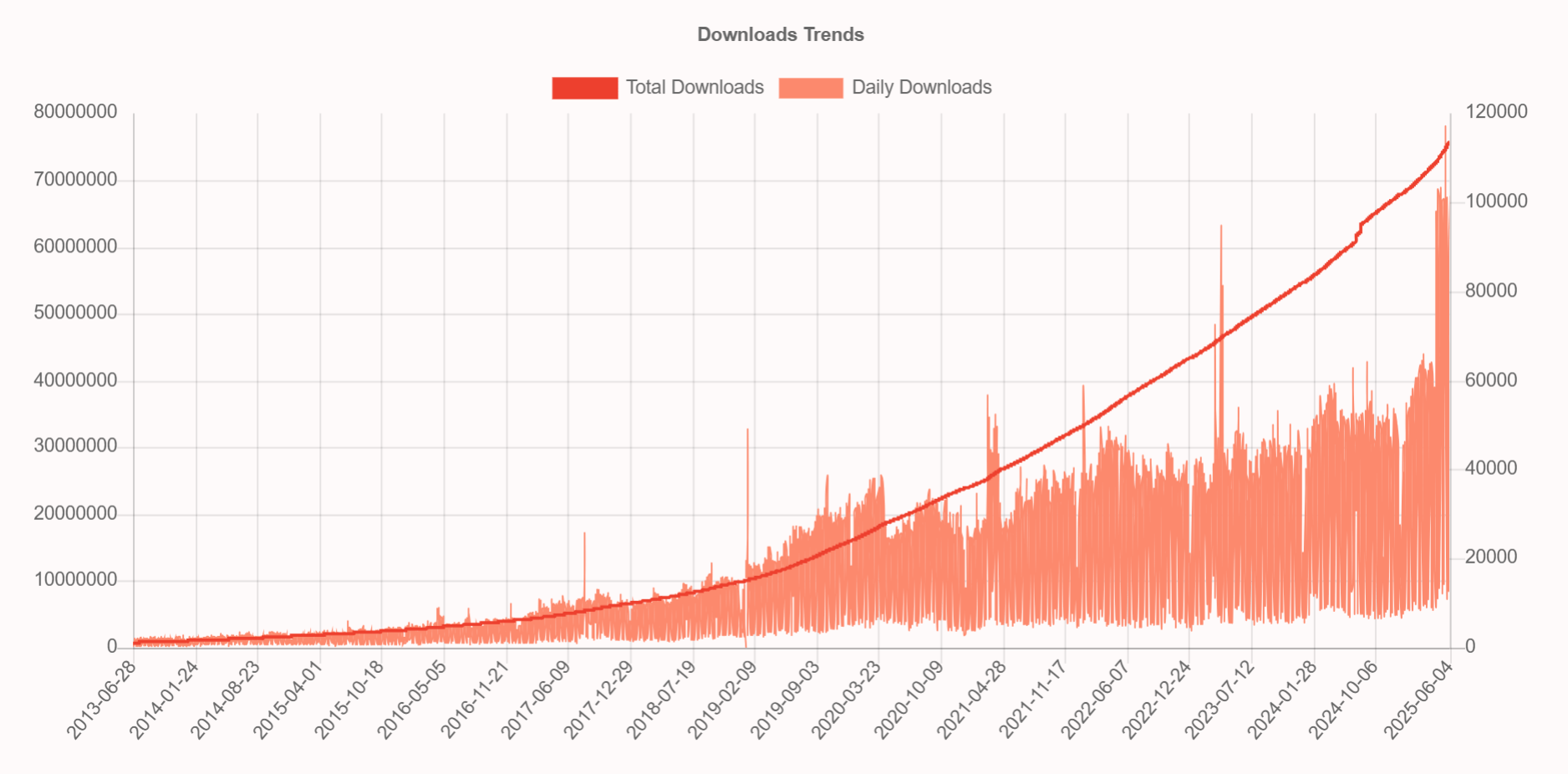 Prawn Ruby on Rails PDF Generation Gem - Download Trends