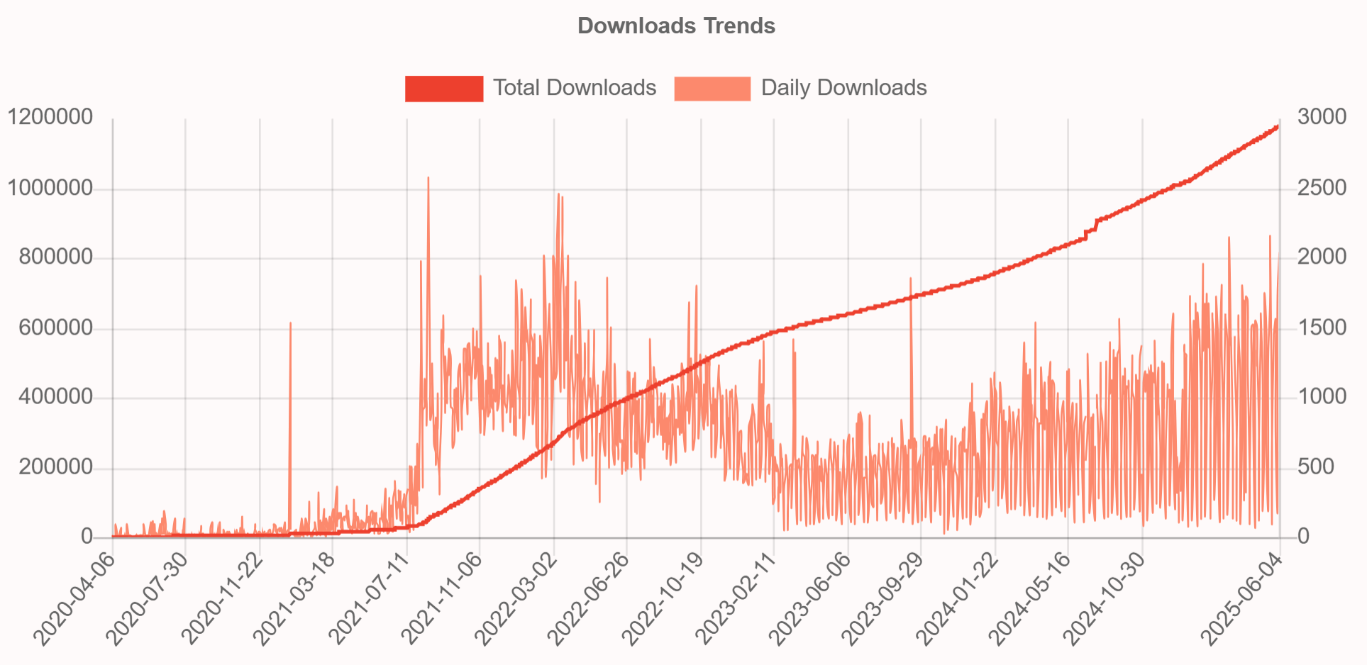 Puppeteer-Ruby - Ruby on Rails PDF Generation Gem - Download Trends