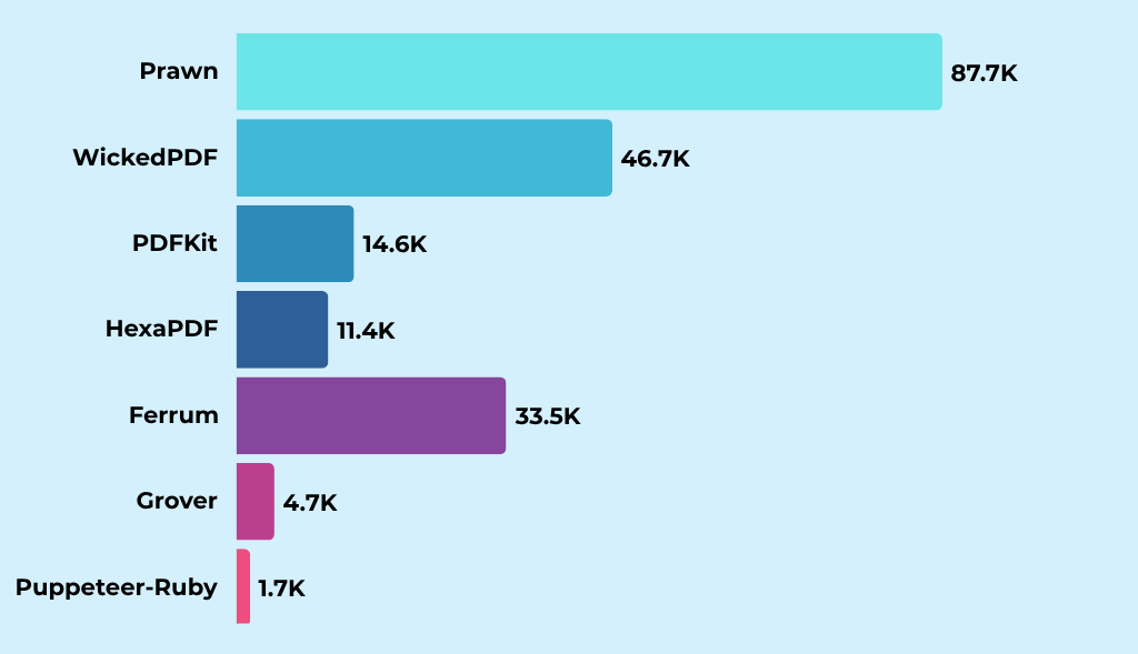 Ruby on Rails PDF libraries daily downloads comparison