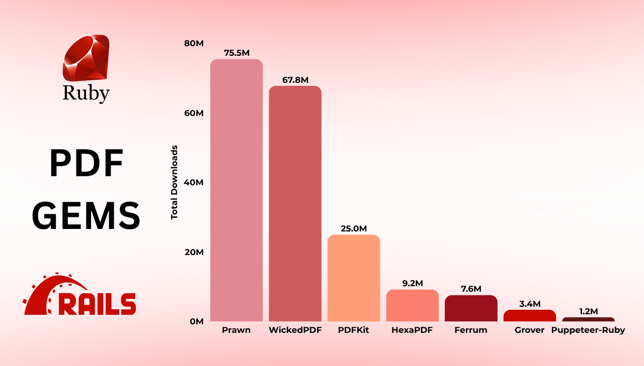 Ruby on Rails PDF gems comparison chart 2025 - download statistics