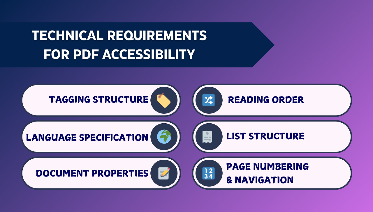 Diagram showing key technical requirements for PDF accessibility