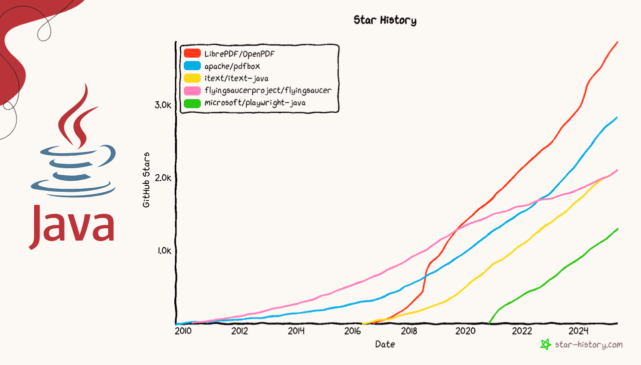 Top Java Libraries for PDF Generation in 2025