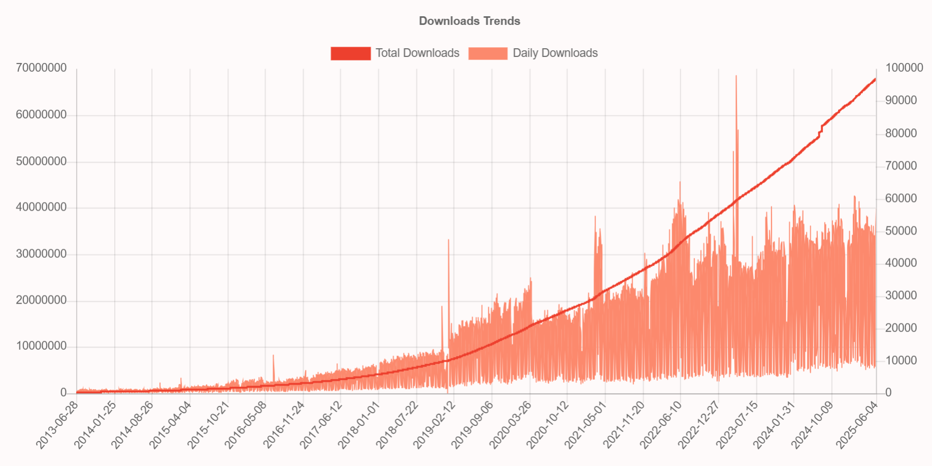 WickedPDF Ruby on Rails PDF Generation Gem - Download Trends